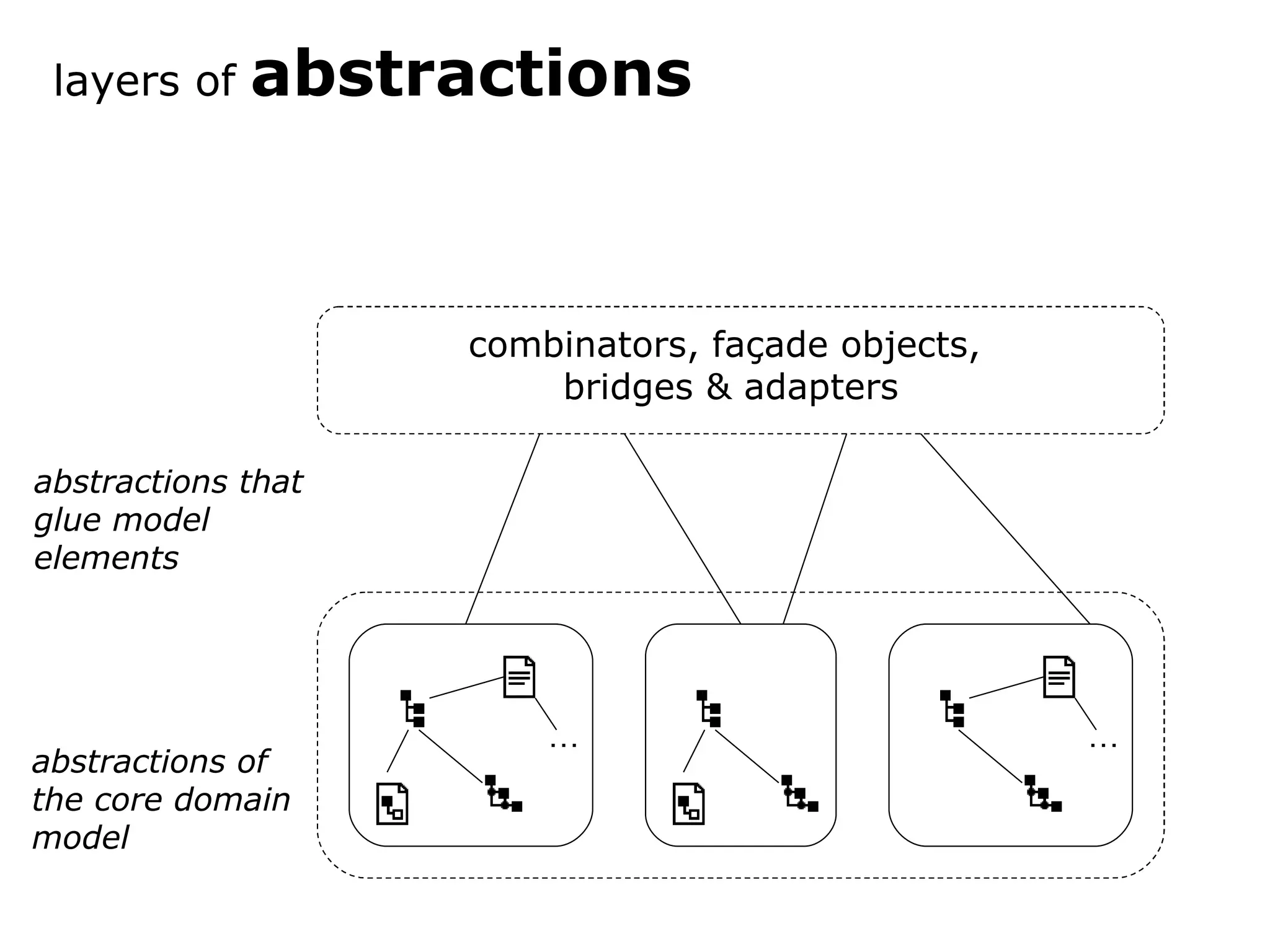 … … abstractions of the core domain model abstractions that glue model elements layers of abstractions combinators, façade objects, bridges & adapters 