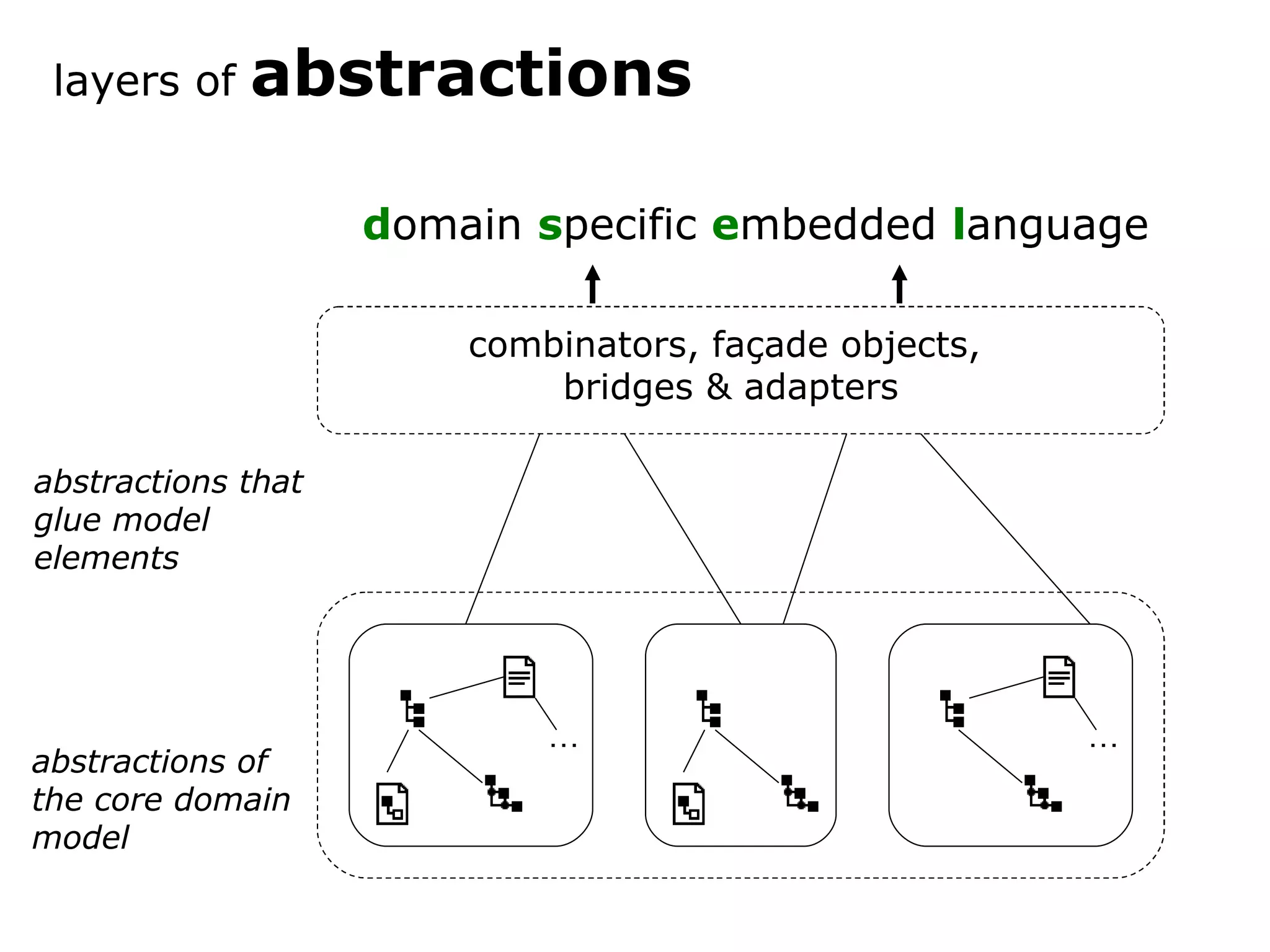 … … abstractions of the core domain model abstractions that glue model elements layers of abstractions combinators, façade objects, bridges & adapters d omain s pecific e mbedded l anguage 
