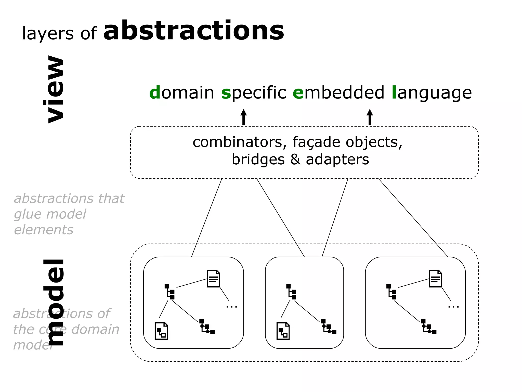 … … abstractions of the core domain model abstractions that glue model elements layers of abstractions combinators, façade objects, bridges & adapters d omain s pecific e mbedded l anguage model view 
