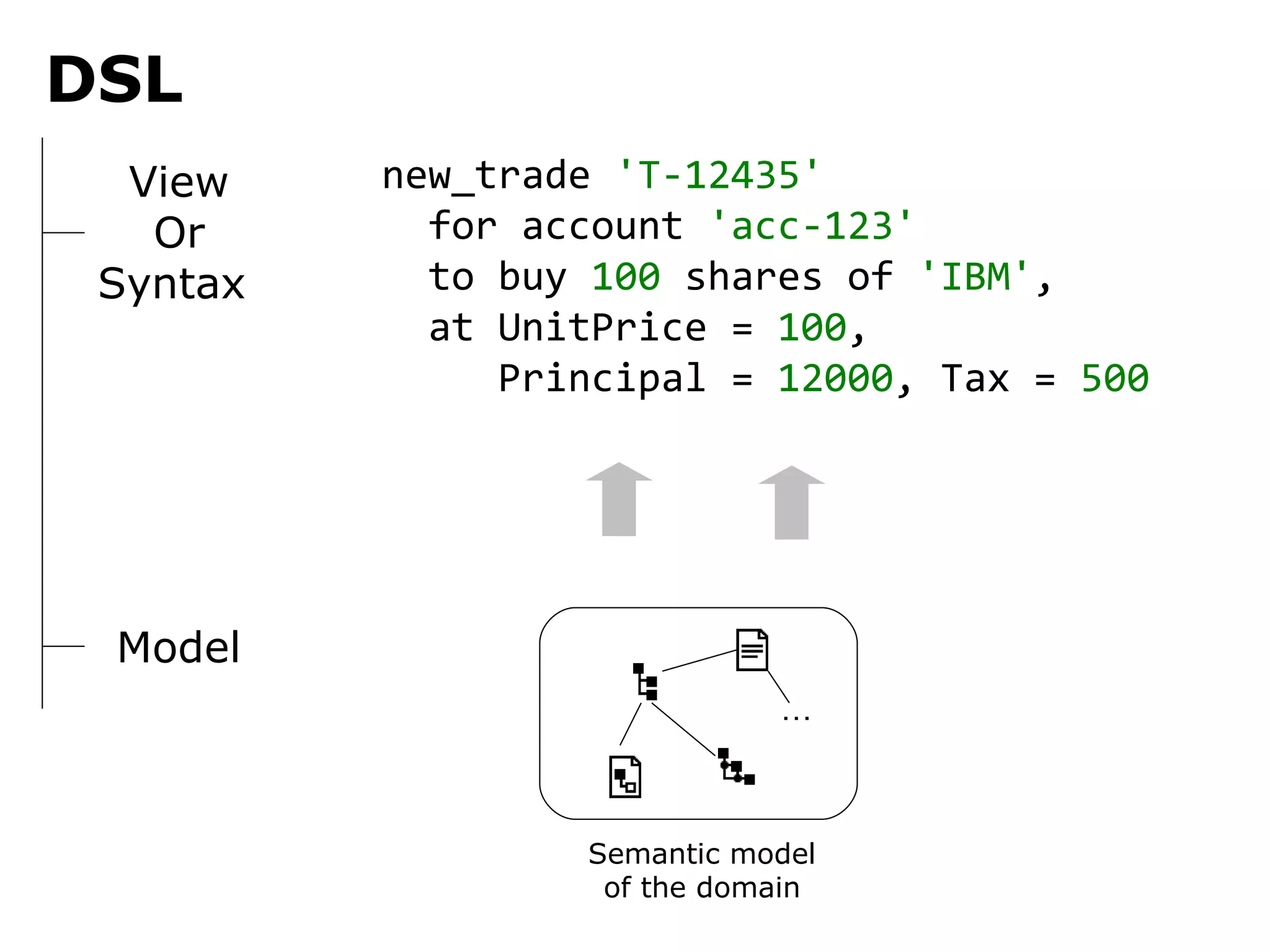 View Or Syntax new_trade 'T-12435' for account 'acc-123' to buy 100 shares of 'IBM' , at UnitPrice = 100 , Principal = 12000 , Tax = 500 DSL Model … Semantic model of the domain 