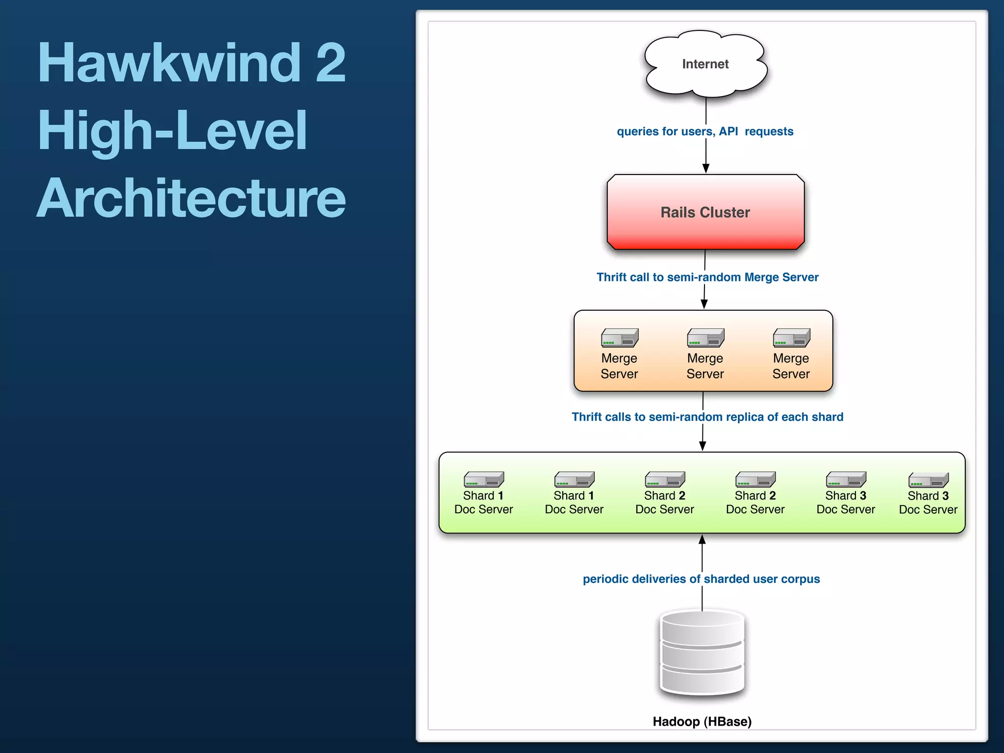 Hawkwind 2                                          Internet




High-Level                               queries for users, API requests




Architecture                                    Rails Cluster



                                    Thrift call to semi-random Merge Server




                                     Merge           Merge           Merge
                                     Server          Server          Server


                                Thrift calls to semi-random replica of each shard




                Shard 1      Shard 1         Shard 2           Shard 2         Shard 3      Shard 3
               Doc Server   Doc Server      Doc Server        Doc Server      Doc Server   Doc Server




                                  periodic deliveries of sharded user corpus




                                               Hadoop (HBase)
 
