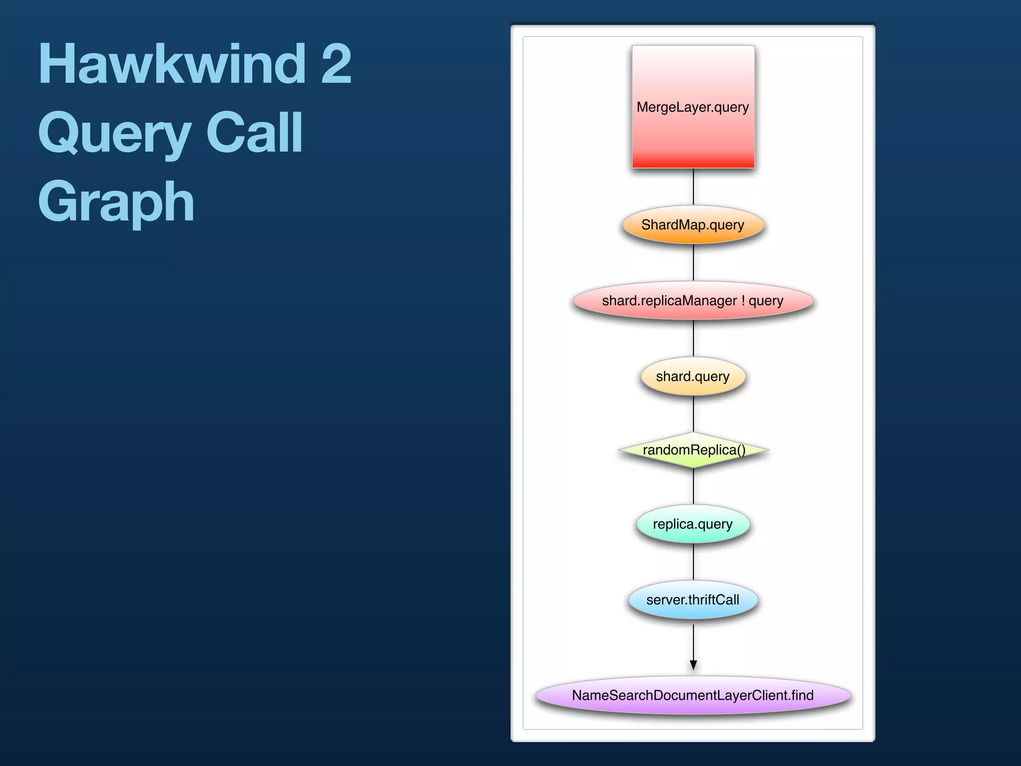 Hawkwind 2
Query Call
                      MergeLayer.query




Graph                  ShardMap.query




                 shard.replicaManager ! query




                         shard.query




                       randomReplica()




                        replica.query




                       server.thriftCall




             NameSearchDocumentLayerClient.ﬁnd
 