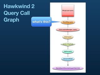 Hawkwind 2
Query Call
                                   MergeLayer.query




Graph      what’s this?             ShardMap.query




                              shard.replicaManager ! query




                                      shard.query




                                    randomReplica()




                                     replica.query




                                    server.thriftCall




                          NameSearchDocumentLayerClient.ﬁnd
 