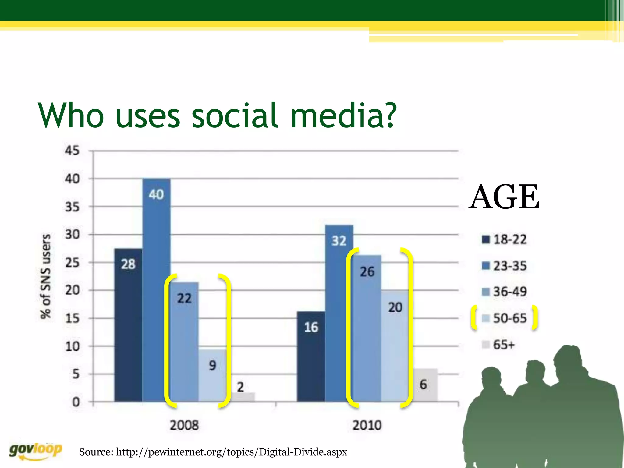 Who uses social media?

                                                              AGE




  Source: http://pewinternet.org/topics/Digital-Divide.aspx
 