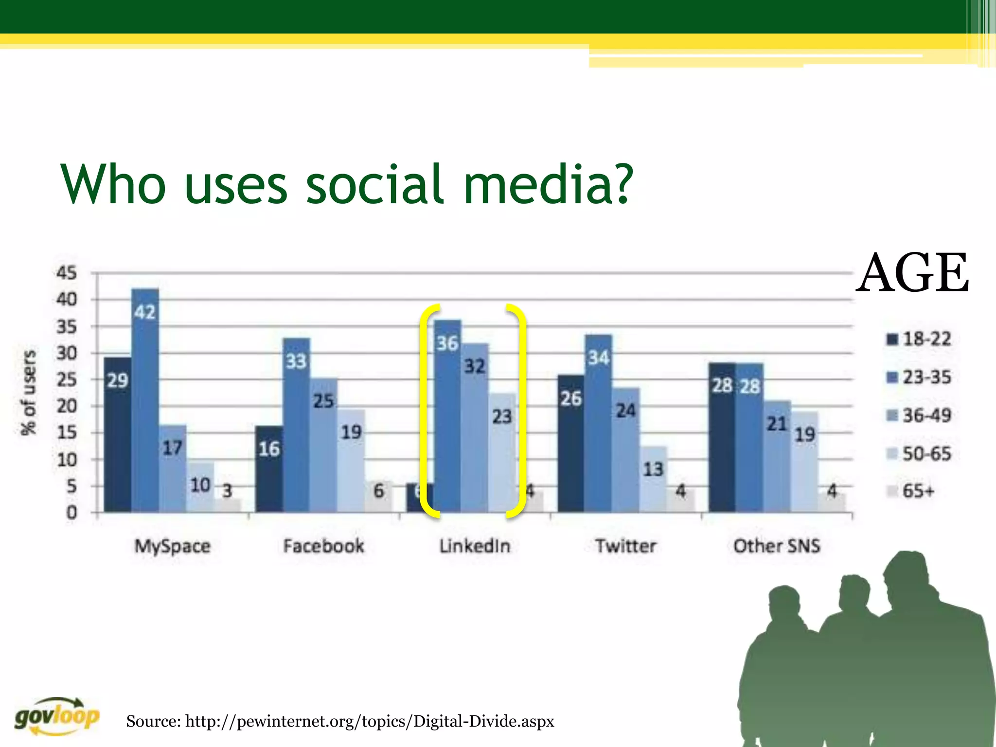 Who uses social media?
                                                              AGE




  Source: http://pewinternet.org/topics/Digital-Divide.aspx
 