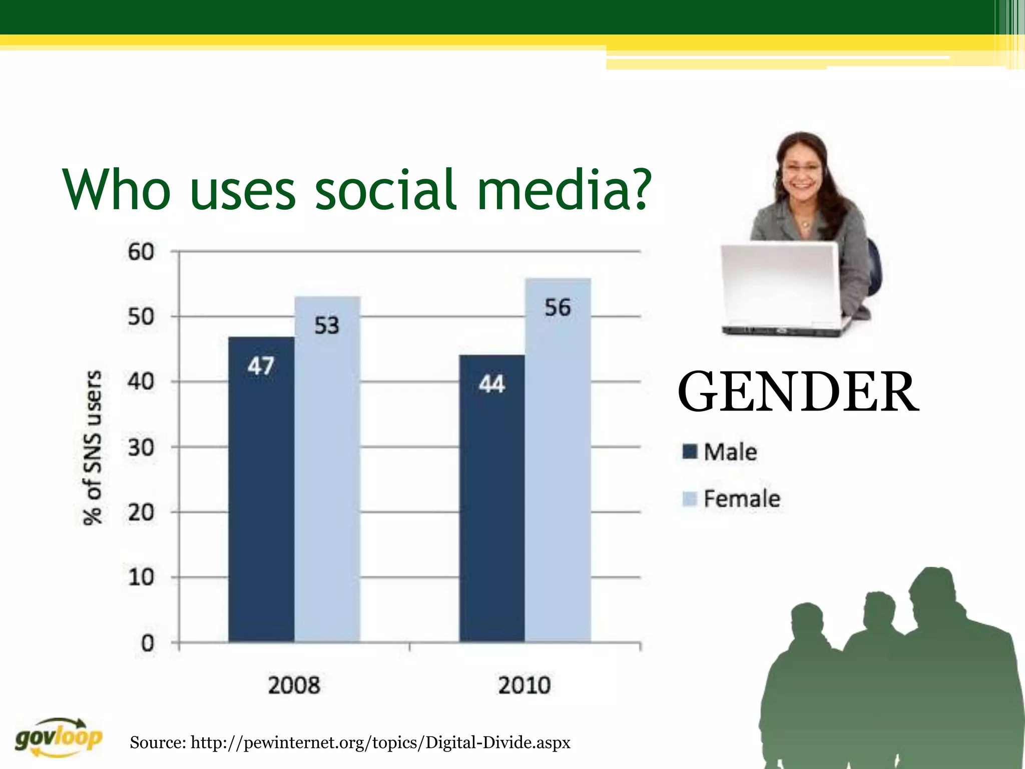 Who uses social media?


                                                              GENDER




  Source: http://pewinternet.org/topics/Digital-Divide.aspx
 