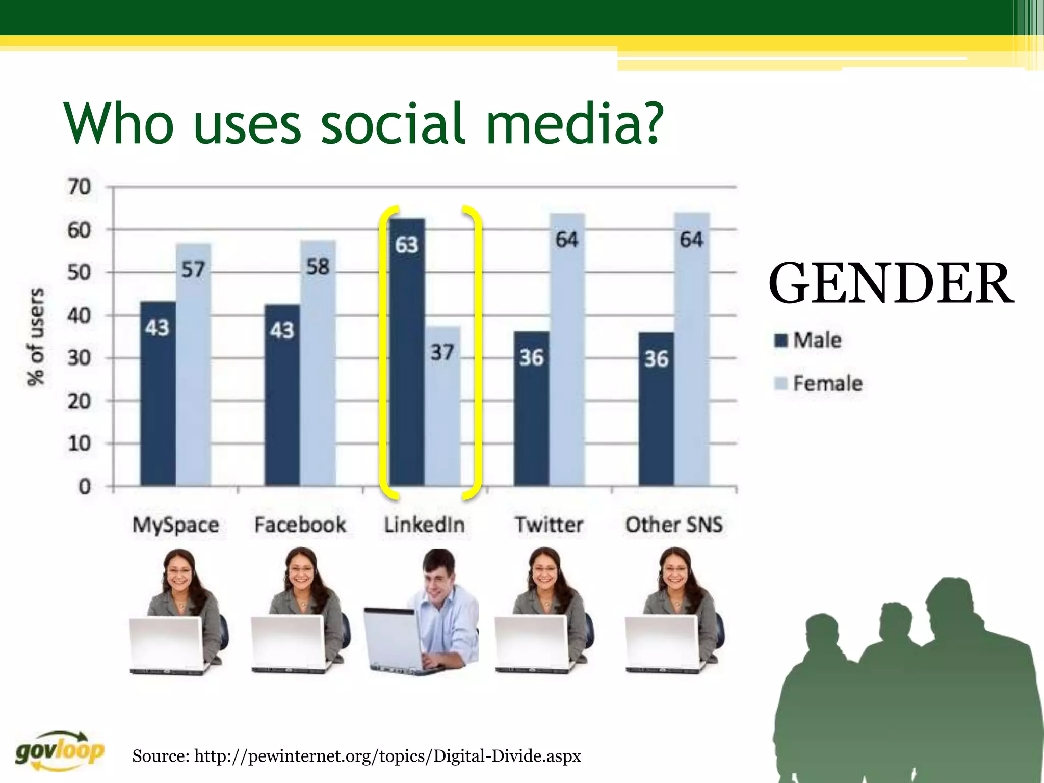 Who uses social media?

                                                              GENDER




  Source: http://pewinternet.org/topics/Digital-Divide.aspx
 