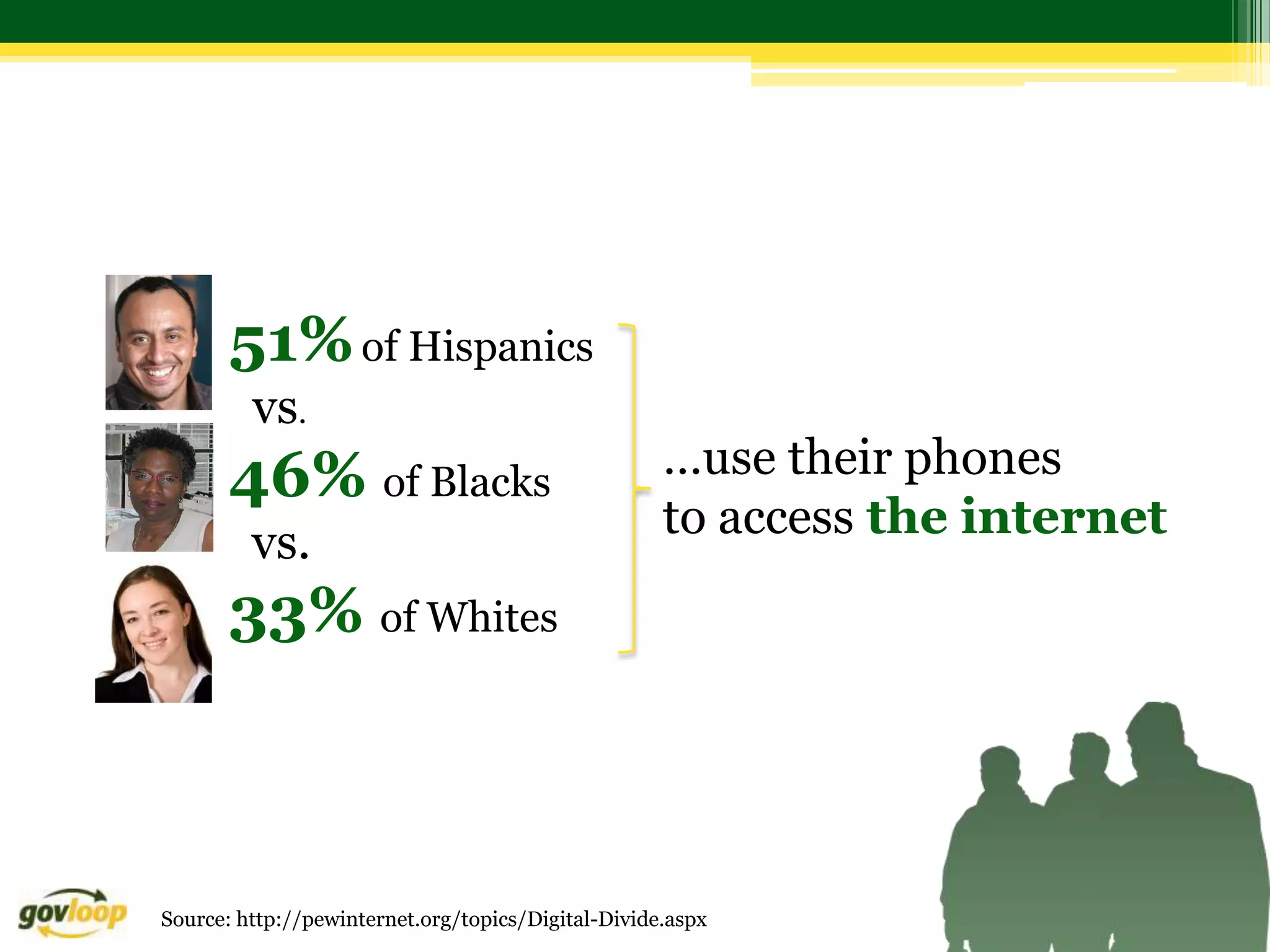 51% of Hispanics
         vs.
       46% of Blacks                                …use their phones
                                                    to access the internet
         vs.
       33% of Whites



Source: http://pewinternet.org/topics/Digital-Divide.aspx
 