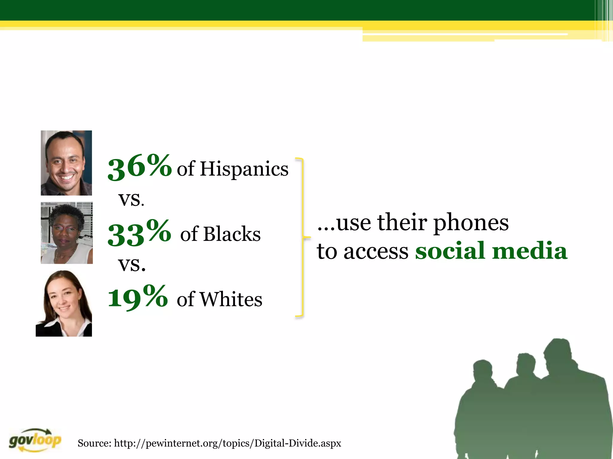 36% of Hispanics
        vs.
      33% of Blacks                                …use their phones
                                                   to access social media
        vs.
      19% of Whites



Source: http://pewinternet.org/topics/Digital-Divide.aspx
 