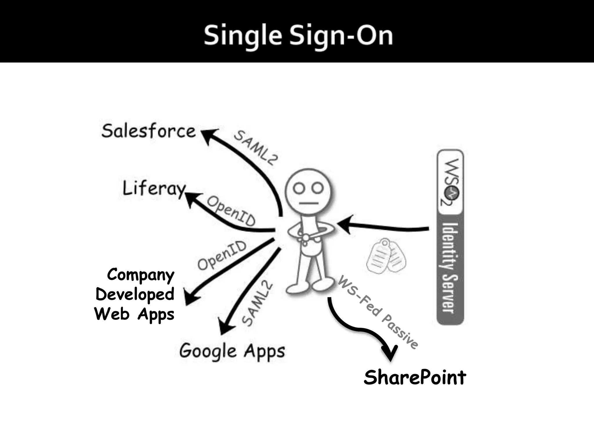 SharePoint
Company
Developed
Web Apps
 