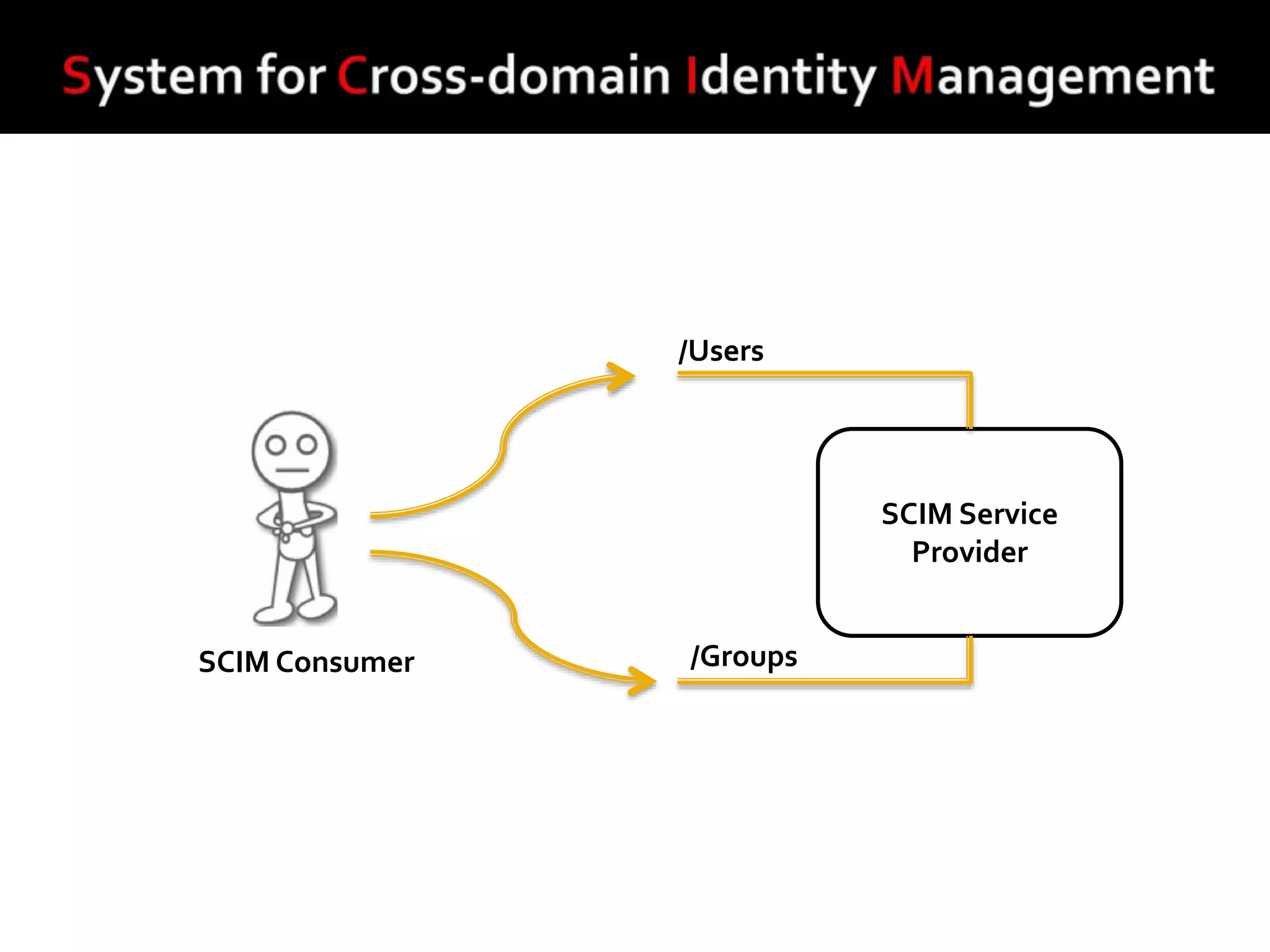 SCIM Service
Provider
/Users
/GroupsSCIM Consumer
 