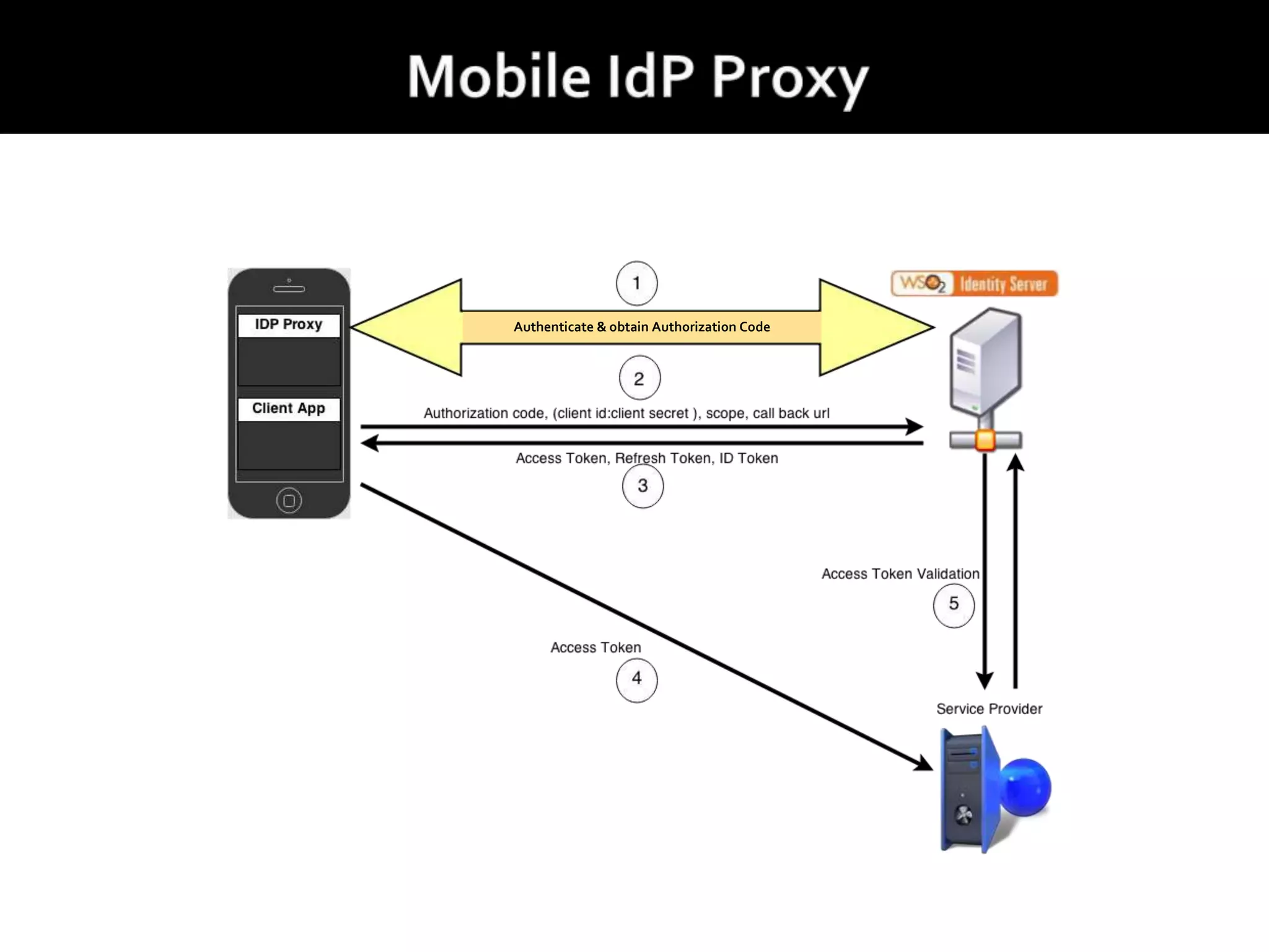 Authenticate & obtain Authorization Code
 