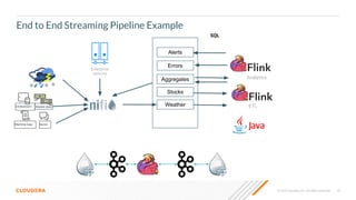 © 2023 Cloudera, Inc. All rights reserved. 10
End to End Streaming Pipeline Example
Enterprise
sources
Weather
Errors
Aggregates
Alerts
Stocks
ETL
Analytics
Clickstream Market data
Machine logs Social
SQL
 