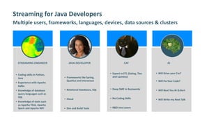 Streaming for Java Developers
Multiple users, frameworks, languages, devices, data sources & clusters
• Expert in ETL (Eating, Ties
and Laziness)
• Deep SME in Buzzwords
• No Coding Skills
• R&D into Lasers
CAT AI
• Will Drive your Car?
• Will Fix Your Code?
• Will Beat You At Q-Bert
• Will Write my Next Talk
STREAMING ENGINEER
• Coding skills in Python,
Java
• Experience with Apache
Kafka
• Knowledge of database
query languages such as
SQL
• Knowledge of tools such
as Apache Flink, Apache
Spark and Apache NiFi
JAVA DEVELOPER
• Frameworks like Spring,
Quarkus and micronaut
• Relational Databases, SQL
• Cloud
• Dev and Build Tools
 