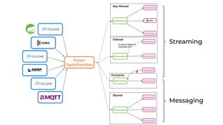 Streaming
Consumer
Consumer
Consumer
Subscription
Shared
Failover
Consumer
Consumer
Subscription
In case of failure in
Consumer B-0
Consumer
Consumer
Subscription
Exclusive
X
Consumer
Consumer
Key-Shared
Subscription
Pulsar
Topic/Partition
Messaging
 