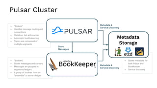 Pulsar Cluster
● “Bookies”
● Stores messages and cursors
● Messages are grouped in
segments/ledgers
● A group of bookies form an
“ensemble” to store a ledger
● “Brokers”
● Handles message routing and
connections
● Stateless, but with caches
● Automatic load-balancing
● Topics are composed of
multiple segments
●
● Stores metadata for
both Pulsar and
BookKeeper
● Service discovery
Store
Messages
Metadata &
Service Discovery
Metadata &
Service Discovery
Metadata
Storage
 