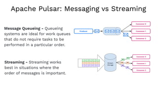 Apache Pulsar: Messaging vs Streaming
Message Queueing - Queueing
systems are ideal for work queues
that do not require tasks to be
performed in a particular order.
Streaming - Streaming works
best in situations where the
order of messages is important.
 