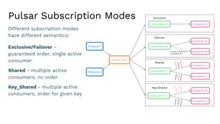 Pulsar Subscription Modes
Different subscription modes
have different semantics:
Exclusive/Failover -
guaranteed order, single active
consumer
Shared - multiple active
consumers, no order
Key_Shared - multiple active
consumers, order for given key
Producer 1
Producer 2
Pulsar Topic
Subscription D
Consumer D-1
Consumer D-2
Key-Shared
<
K
1,
V
10
>
<
K
1,
V
11
>
<
K
1,
V
12
>
<
K
2
,V
2
0
>
<
K
2
,V
2
1>
<
K
2
,V
2
2
>
Subscription C
Consumer C-1
Consumer C-2
Shared
<
K
1,
V
10
>
<
K
2,
V
21
>
<
K
1,
V
12
>
<
K
2
,V
2
0
>
<
K
1,
V
11
>
<
K
2
,V
2
2
>
Subscription A Consumer A
Exclusive
Subscription B
Consumer B-1
Consumer B-2
In case of failure in
Consumer B-1
Failover
 