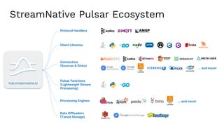 Data Offloaders
(Tiered Storage)
Client Libraries
StreamNative Pulsar Ecosystem
hub.streamnative.io
Connectors
(Sources & Sinks)
Protocol Handlers
Pulsar Functions
(Lightweight Stream
Processing)
Processing Engines
… and more!
… and more!
 