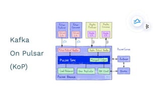 Kafka
On Pulsar
(KoP)
 