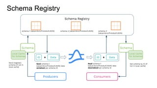Schema Registry
Schema Registry
schema-1 (value=Avro/Protobuf/JSON) schema-2 (value=Avro/Protobuf/JSON) schema-3
(value=Avro/Protobuf/JSON)
Schema
Data
ID
Local Cache
for Schemas
+
Schema
Data
ID +
Local Cache
for Schemas
Send schema-1
(value=Avro/Protobuf/JSON) data
serialized per schema ID
Send (register)
schema (if not in
local cache)
Read schema-1
(value=Avro/Protobuf/JSON) data
deserialized per schema ID
Get schema by ID (if
not in local cache)
Producers Consumers
 