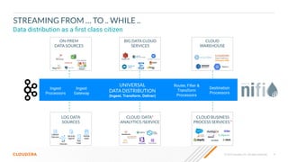 © 2023 Cloudera, Inc. All rights reserved. 9
STREAMING FROM … TO .. WHILE ..
Data distribution as a ﬁrst class citizen
IOT
Devices
LOG DATA
SOURCES
ON-PREM
DATA SOURCES
BIG DATA CLOUD
SERVICES
CLOUD BUSINESS
PROCESS SERVICES *
CLOUD DATA*
ANALYTICS /SERVICE
(Cloudera DW)
App
Logs
Laptops
/Servers Mobile
Apps
Security
Agents
CLOUD
WAREHOUSE
UNIVERSAL
DATA DISTRIBUTION
(Ingest, Transform, Deliver)
Ingest
Processors
Ingest
Gateway
Router, Filter &
Transform
Processors
Destination
Processors
 