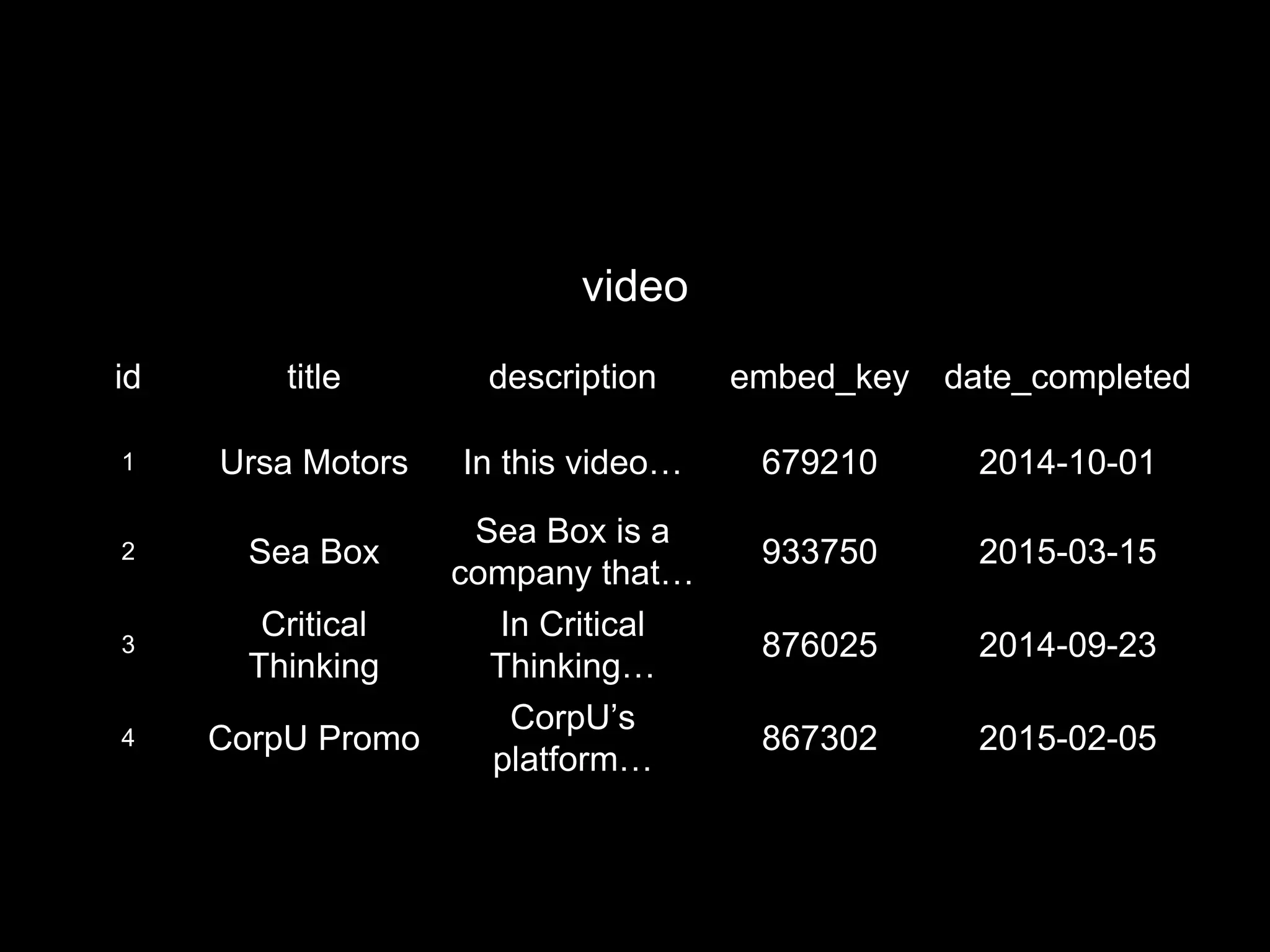 id title description embed_key date_completed
1 Ursa Motors In this video… 679210 2014-10-01
2 Sea Box
Sea Box is a
company that…
933750 2015-03-15
3
Critical
Thinking
In Critical
Thinking…
876025 2014-09-23
4 CorpU Promo
CorpU’s
platform…
867302 2015-02-05
video
 