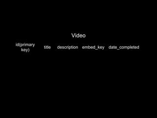 id(primary
key)
title description embed_key date_completed
Video
 