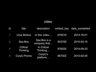 id title description embed_key date_completed
1 Ursa Motors In this video… 679210 2014-10-01
2 Sea Box
Sea Box is a
company that…
933750 2015-03-15
3
Critical
Thinking
In Critical
Thinking…
876025 2014-09-23
4 CorpU Promo
CorpU’s
platform…
867302 2015-02-05
video
 