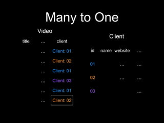 title … client
… Client: 01
… Client: 02
… Client: 01
… Client: 03
… Client: 01
… Client: 02
id name website …
01 … …
02 … …
03 …
Video
Client
Many to One
 