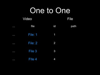 … file
… File: 1
… File: 2
… File 3
… FIle 4
Video
One to One
id path
1
2
3
4
File
 