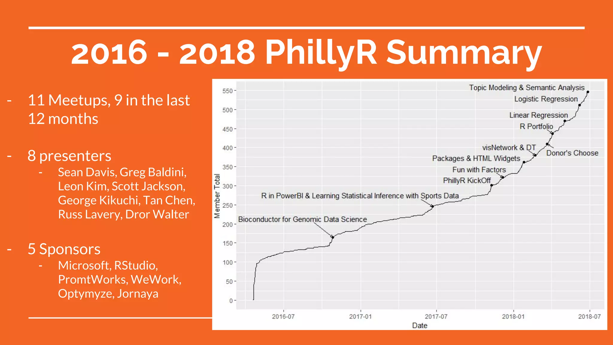 2016 - 2018 PhillyR Summary
- 11 Meetups, 9 in the last
12 months
- 8 presenters
- Sean Davis, Greg Baldini,
Leon Kim, Scott Jackson,
George Kikuchi, Tan Chen,
Russ Lavery, Dror Walter
- 5 Sponsors
- Microsoft, RStudio,
PromtWorks, WeWork,
Optymyze, Jornaya
 