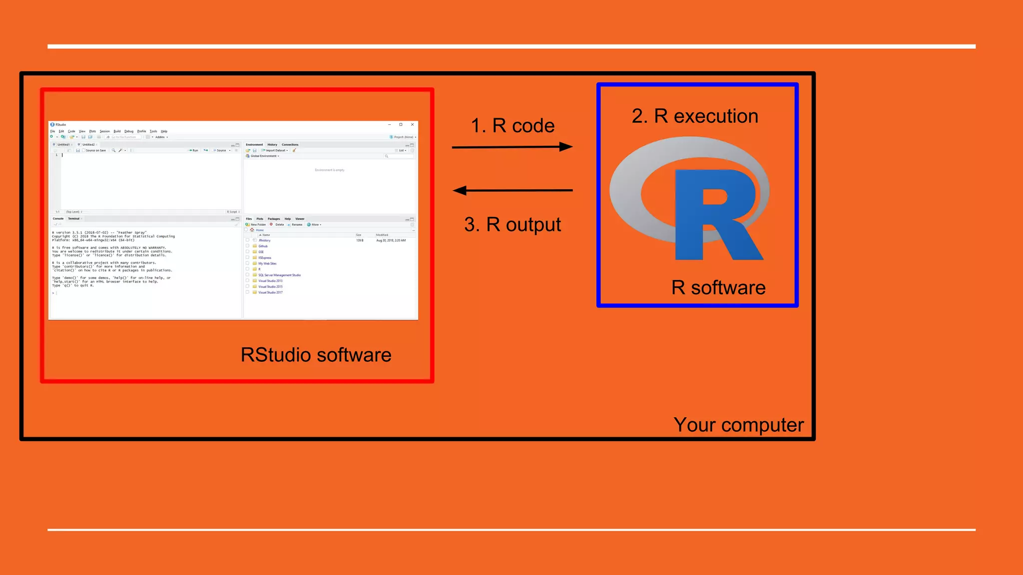 Your computer
R software
1. R code 2. R execution
3. R output
RStudio software
 