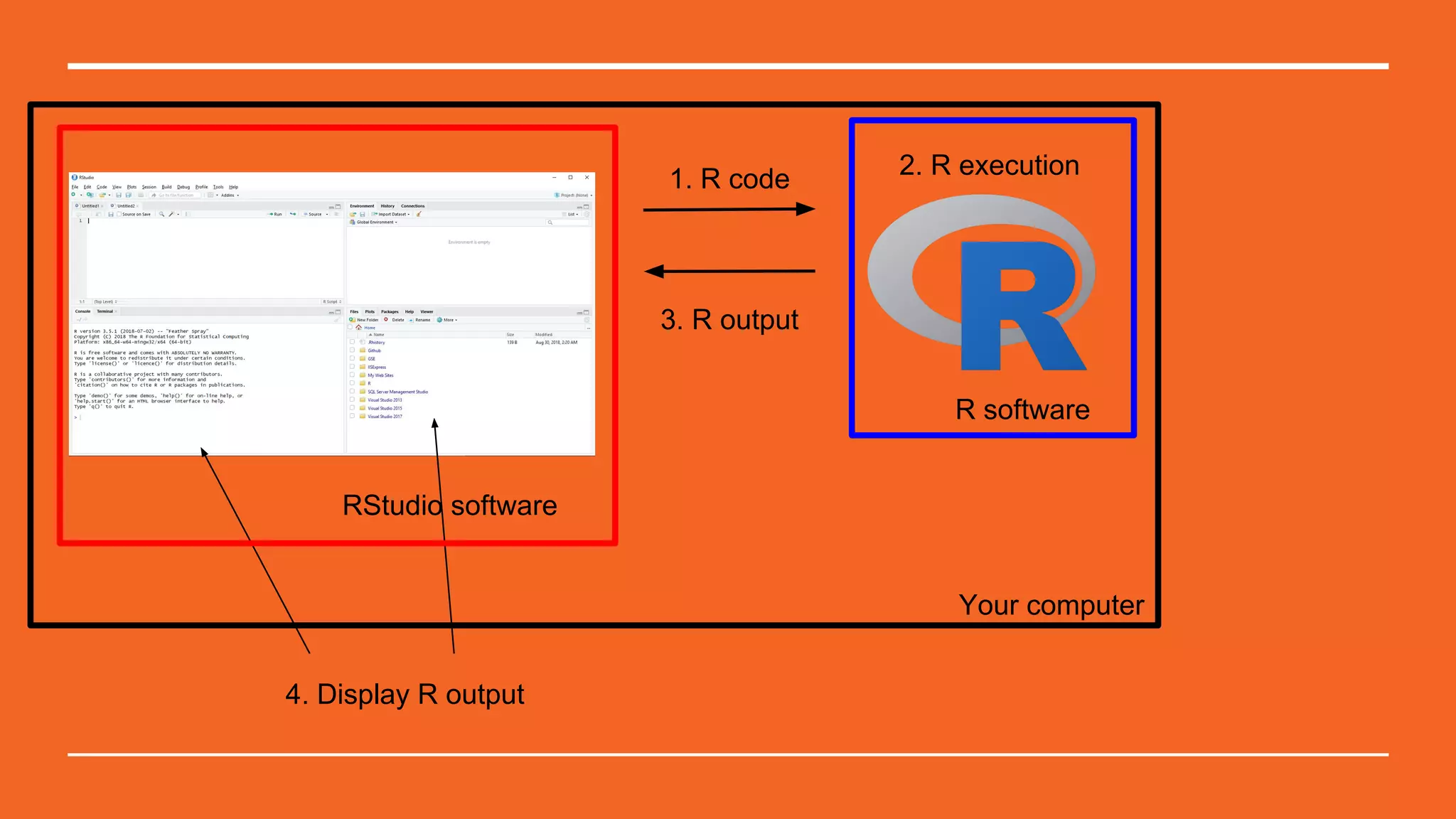 4. Display R output
Your computer
R software
1. R code 2. R execution
3. R output
RStudio software
 