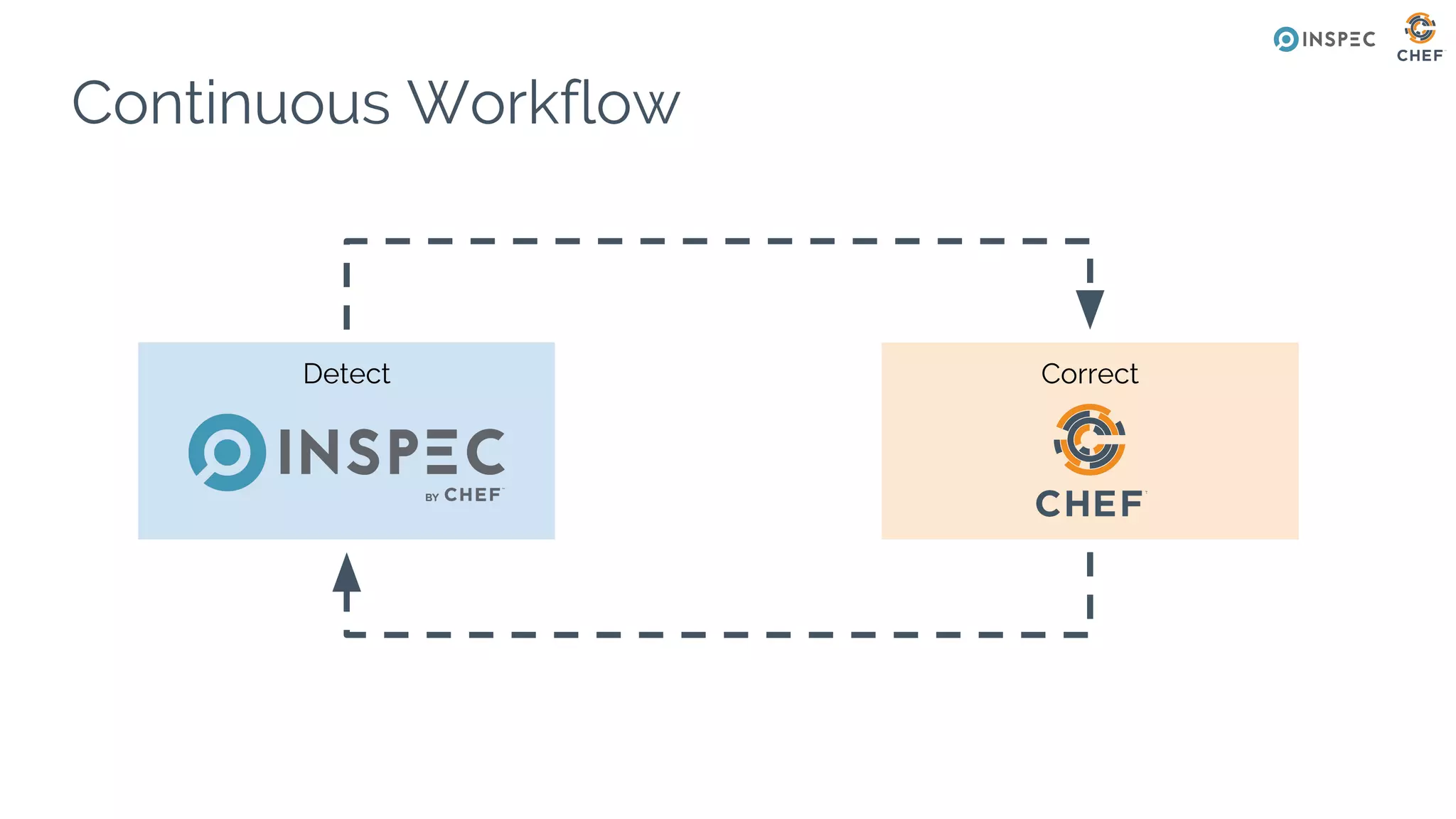 Detect Correct
Continuous Workflow
 