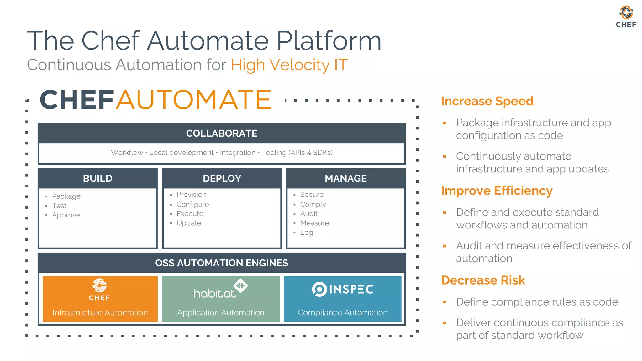 The Chef Automate Platform
Continuous Automation for High Velocity IT
Workflow • Local development • Integration • Tooling (APIs & SDKs)
COLLABORATE
▪ Package
▪ Test
▪ Approve
BUILD
▪ Provision
▪ Configure
▪ Execute
▪ Update
DEPLOY
▪ Secure
▪ Comply
▪ Audit
▪ Measure
▪ Log
MANAGE
Infrastructure Automation Compliance AutomationApplication Automation
OSS AUTOMATION ENGINES
Increase Speed
▪ Package infrastructure and app
configuration as code
▪ Continuously automate
infrastructure and app updates
Improve Efficiency
▪ Define and execute standard
workflows and automation
▪ Audit and measure effectiveness of
automation
Decrease Risk
▪ Define compliance rules as code
▪ Deliver continuous compliance as
part of standard workflow
 