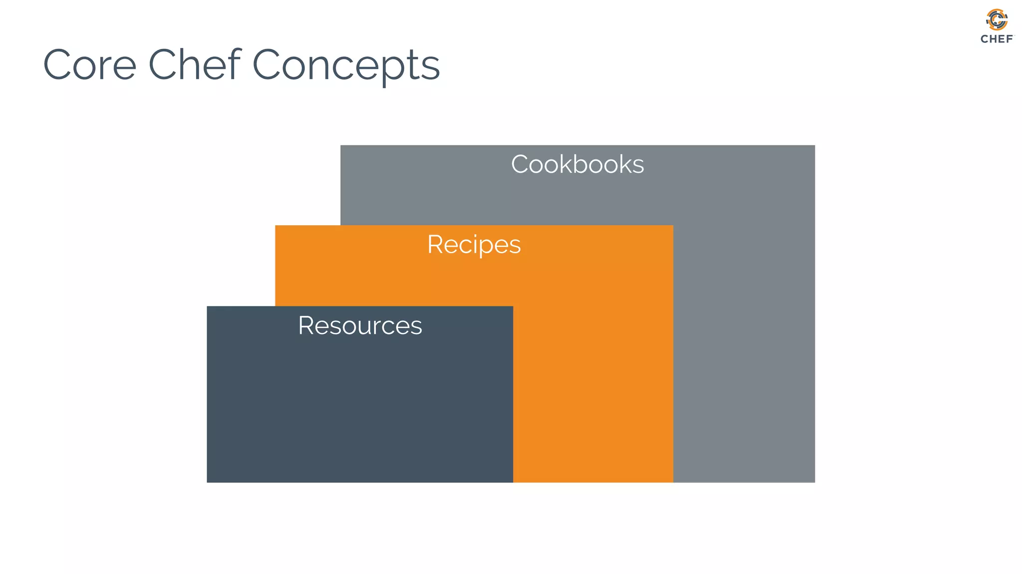 Core Chef Concepts
Cookbooks
Recipes
Resources
 