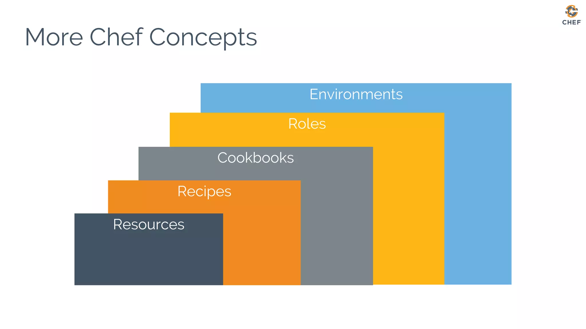 Environments
More Chef Concepts
Roles
Cookbooks
Recipes
Resources
 