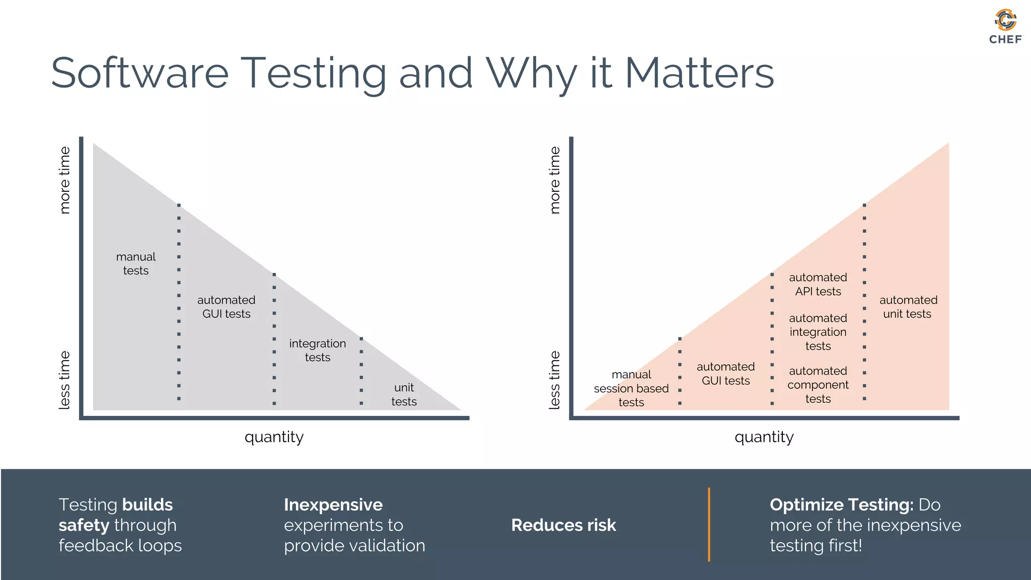 Software Testing and Why it Matters
quantity
lesstimemoretime
manual
tests
automated
GUI tests
integration
tests
unit
tests
quantity
lesstimemoretime
manual
session based
tests
automated
GUI tests
automated
API tests
automated
unit testsautomated
integration
tests
automated
component
tests
Testing builds
safety through
feedback loops
Inexpensive
experiments to
provide validation
Reduces risk
Optimize Testing: Do
more of the inexpensive
testing first!
 