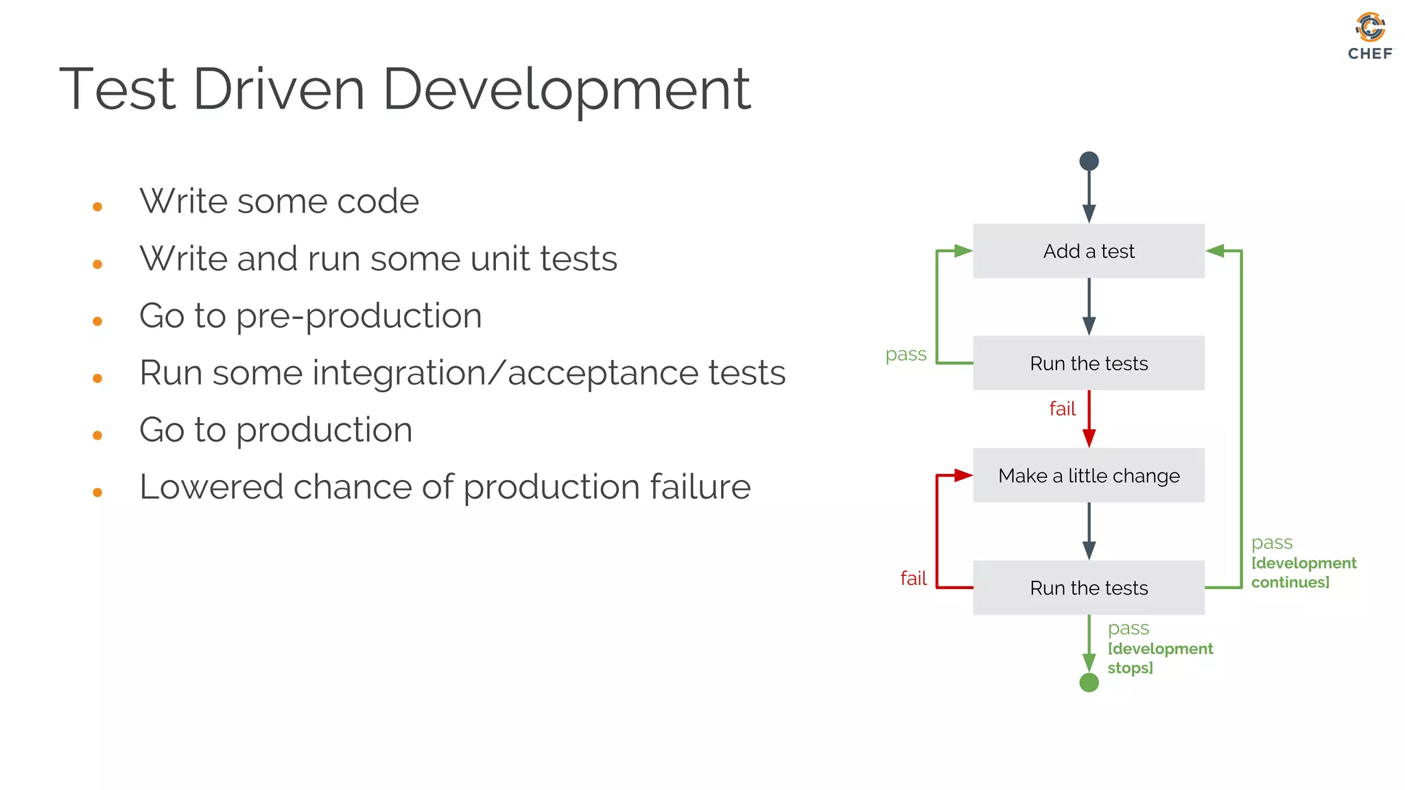 ● Write some code
● Write and run some unit tests
● Go to pre-production
● Run some integration/acceptance tests
● Go to production
● Lowered chance of production failure
Test Driven Development
Add a test
Run the tests
Make a little change
Run the tests
pass
[development
continues]fail
fail
pass
pass
[development
stops]
 