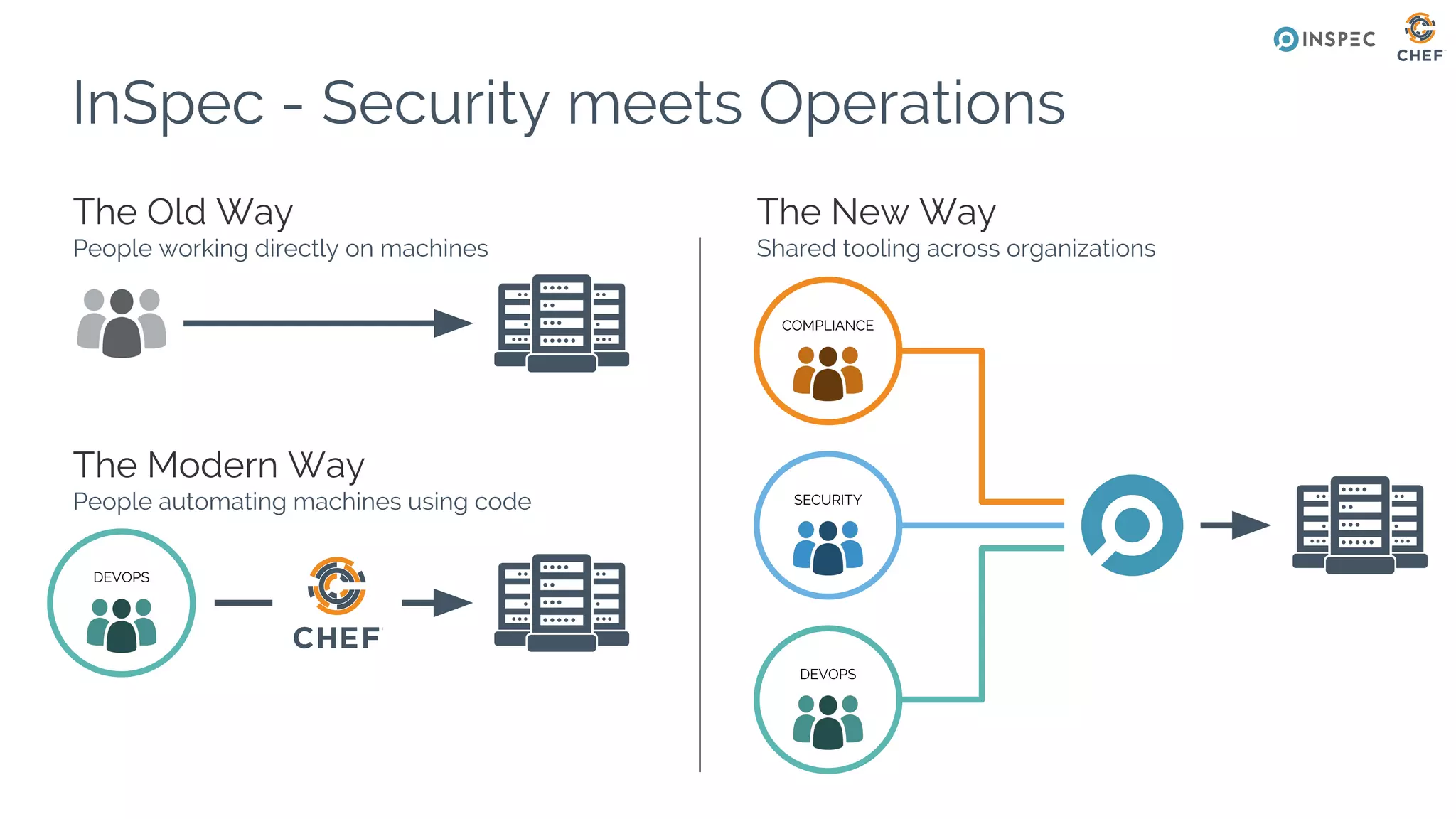 The Old Way
People working directly on machines
InSpec - Security meets Operations
The Modern Way
People automating machines using code
DEVOPS
SECURITY
DEVOPS
COMPLIANCE
The New Way
Shared tooling across organizations
 