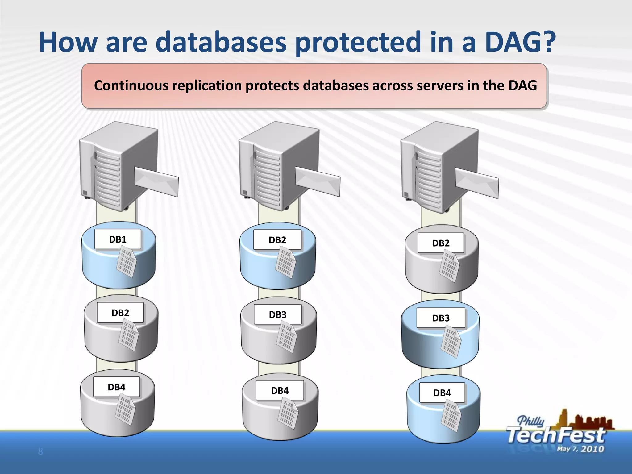 How are databases protected in a DAG?
    Continuous replication protects databases across servers in the DAG




      DB1                     DB2                      DB2




      DB2                     DB3                      DB3




      DB4                     DB4                      DB4




8
 