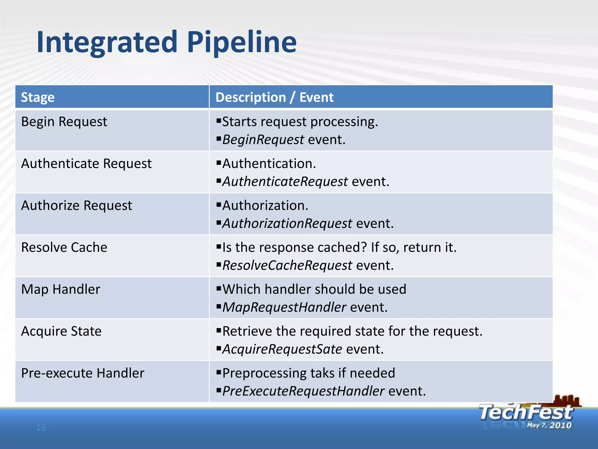 Integrated Pipeline
Stage                  Description / Event
Begin Request          Starts request processing.
                       BeginRequest event.
Authenticate Request   Authentication.
                       AuthenticateRequest event.
Authorize Request      Authorization.
                       AuthorizationRequest event.
Resolve Cache          Is the response cached? If so, return it.
                       ResolveCacheRequest event.
Map Handler            Which handler should be used
                       MapRequestHandler event.
Acquire State          Retrieve the required state for the request.
                       AcquireRequestSate event.
Pre-execute Handler    Preprocessing taks if needed
                       PreExecuteRequestHandler event.

  16
 
