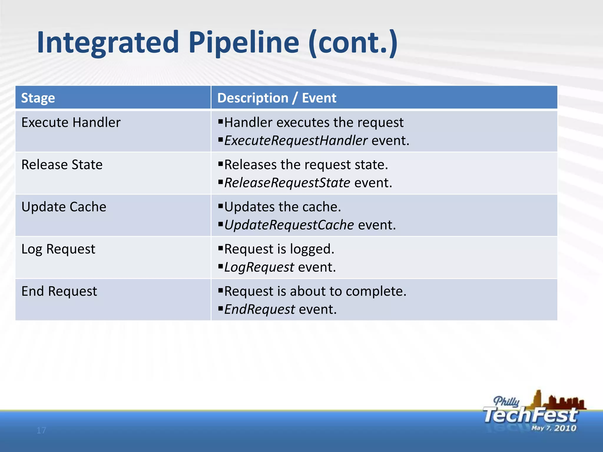 Integrated Pipeline (cont.)
Stage             Description / Event
Execute Handler   Handler executes the request
                  ExecuteRequestHandler event.
Release State     Releases the request state.
                  ReleaseRequestState event.
Update Cache      Updates the cache.
                  UpdateRequestCache event.
Log Request       Request is logged.
                  LogRequest event.
End Request       Request is about to complete.
                  EndRequest event.




  17
 