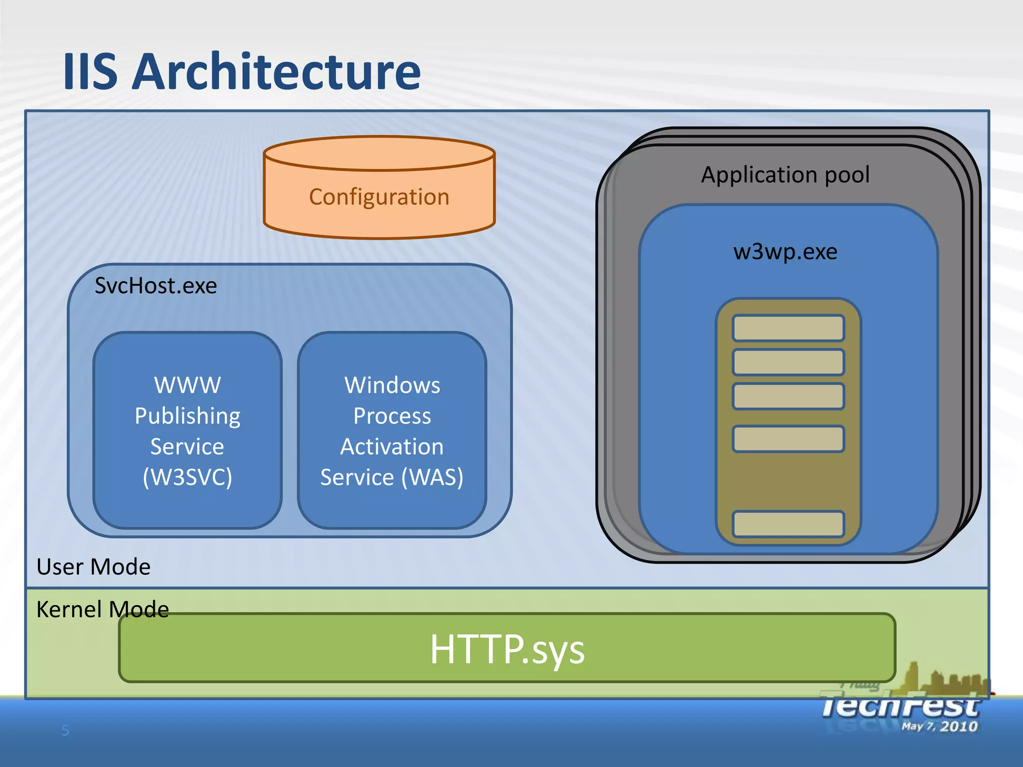 IIS Architecture
                                            Application pool
                      Configuration

                                               w3wp.exe
      SvcHost.exe


           WWW           Windows
         Publishing       Process
           Service       Activation
          (W3SVC)      Service (WAS)


User Mode
Kernel Mode
                                 HTTP.sys
  5
 