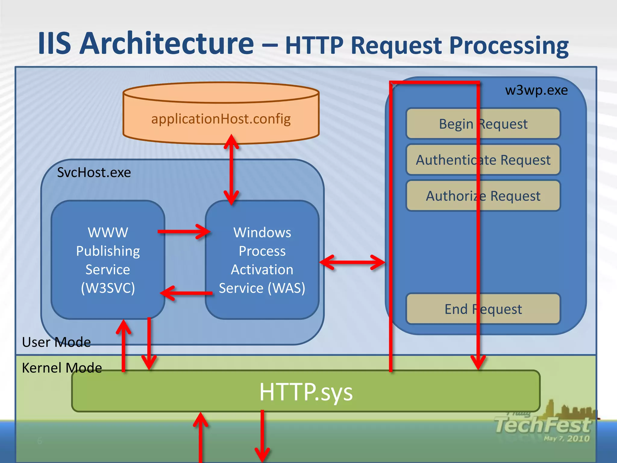 IIS Architecture – HTTP Request Processing
                                                             w3wp.exe
                     applicationHost.config        Begin Request

                                                Authenticate Request
      SvcHost.exe
                                                 Authorize Request

          WWW                    Windows
        Publishing                Process
          Service                Activation
         (W3SVC)               Service (WAS)
                                                    End Request

User Mode
Kernel Mode
                                     HTTP.sys
  6
 