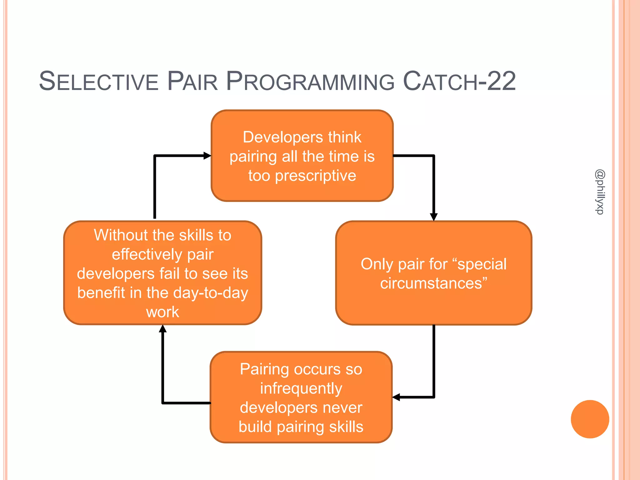 SELECTIVE PAIR PROGRAMMING CATCH-22
@phillyxp
Developers think
pairing all the time is
too prescriptive
Only pair for “special
circumstances”
Pairing occurs so
infrequently
developers never
build pairing skills
Without the skills to
effectively pair
developers fail to see its
benefit in the day-to-day
work
 