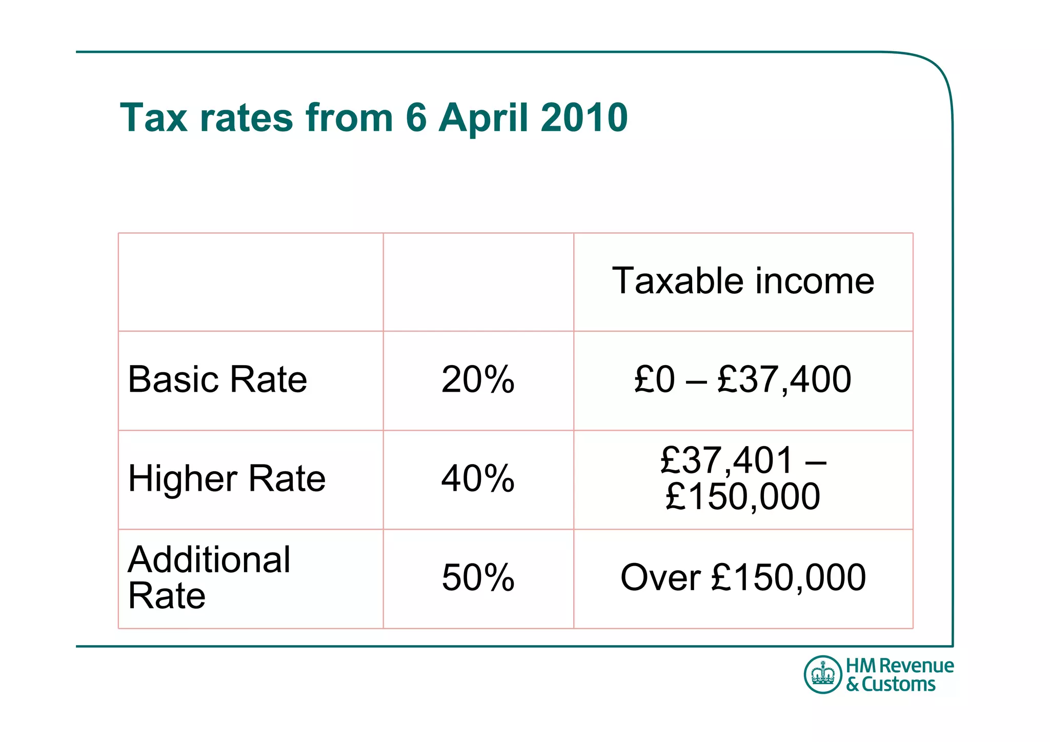 Tax rates from 6 April 2010



                          Taxable income

Basic Rate       20%          £0 – £37,400

Higher Rate      40%           £37,401 –
                               £150,000
Additional       50%      Over £150,000
Rate
 