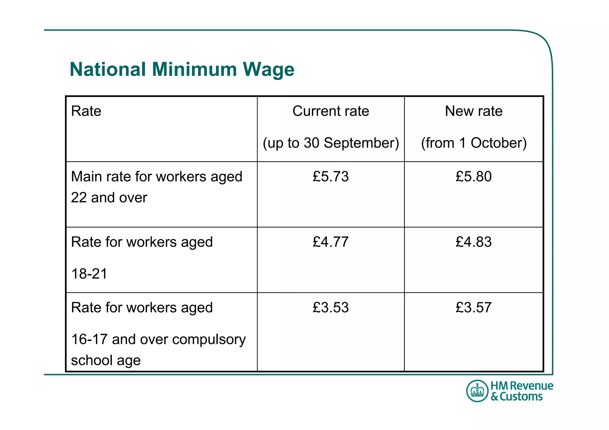 National Minimum Wage

Rate                             Current rate          New rate

                             (up to 30 September)   (from 1 October)

Main rate for workers aged          £5.73                £5.80
22 and over


Rate for workers aged               £4.77                £4.83

18-21

Rate for workers aged               £3.53                £3.57

16-17 and over compulsory
school age
 