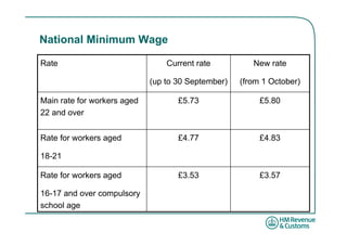 National Minimum Wage

Rate                             Current rate          New rate

                             (up to 30 September)   (from 1 October)

Main rate for workers aged          £5.73                £5.80
22 and over


Rate for workers aged               £4.77                £4.83

18-21

Rate for workers aged               £3.53                £3.57

16-17 and over compulsory
school age
 
